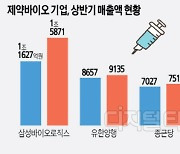 K-제약바이오 잘 나가네… 삼바·한미·유한·종근당 `호실적`