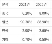 LG전자, 일본TV시장서 매출점유율 회복...올레드 TV 성장에 기대↑