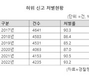 "롯데타워 폭발물 설치" 허위신고 2년째 증가…"처벌 강화해야"