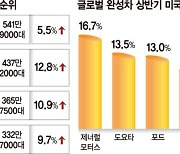 완성차 판 뒤집은 전동화… 현대차그룹 '글로벌 톱3' 굳혔다