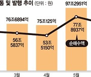 채권시장 주춤… 이달 유통·발행 모두 감소