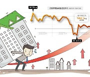 특례보금자리론 마저 금리 오른다…‘영끌’족 부담 가중