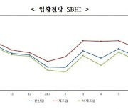 8월 중기 경기전망 79.7...2개월만에 '소폭 반등'