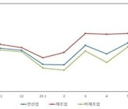 엇갈린 경기전망…비제조업 개선, 제조업은 악화