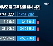 "교권 침해, 학부모 폭행·협박 늘고 명예훼손 줄었다"