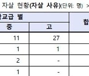 6년간 교사 100명 극단 선택···절반 이상이 초등 교사