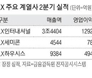 원자재값 하락이 실적 갈랐다…LX계열사 '희비'