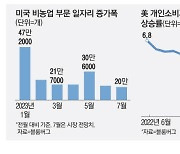 美 고용·소비 모두 탄탄 … 연착륙에 힘 실린다