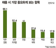 이력서에서 중요한 항목은…인사 담당자 90% “직무 경험” [데이터로 보는 세상]