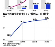 "제휴 늘리고 중개수수료율 낮추자"... 저축은행·핀테크, MOU 추진