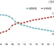 생·손보 모두 파는 보험시장 고성장중···손보 점유율 70%