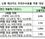 상반기 개업한 영세가맹점, 카드수수료 평균 33만원 돌려받는다