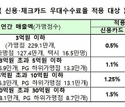 신용카드 가맹점 300만개에 우대수수료 31일부터 적용