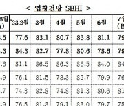 중기중앙회 “8월 中企 경기전망지수 3개월 만에 상승”···제조업은 하락