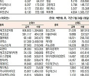 [데이터로 보는 증시]에코프로비엠, 기관·외국인 주간 코스닥 순매수 1위(7월 24일~28일)