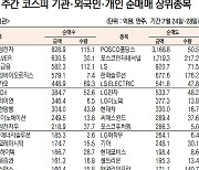 [데이터로 보는 증시]삼성전자·SK하이닉스, 기관·외국인 주간 코스피 순매수 1위(7월 24일~28일)