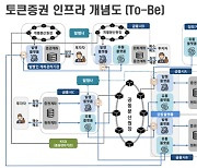 코스콤, 토큰증권 발행·유통 플랫폼 구축한다