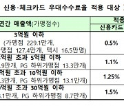 올 상반기 창업한 영세·중소사업장···카드수수료 평균 33만원 환급 받아