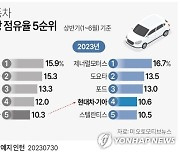 [그래픽] 세계 자동차 미국 시장 점유율 5순위