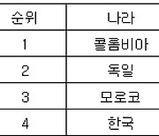 [여자월드컵 중간순위] H조(30일)