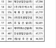 건설협회 충북도회, ‘2023년 시공능력평가액’ 공시