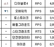 [PC방순위] 왕의 귀환! 'LoL', 40% 점유율 회복