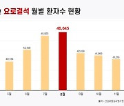 8월에 가장 많은 요로결석, 칼슘 섭취 제한으론 예방 할 수 없어