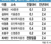 "7월 물가상승률 2.4%…22개월來 최저" 전망