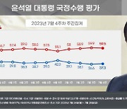 尹 국정운영 긍정평가 37.3%…4주 만에 하락세 멈춰[리얼미터]