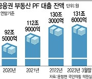 건설사 '만기 코앞' 회사채 2.3조인데 꽉 막힌 PF