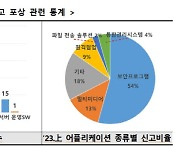 해커 ‘먹잇감’ 전락한 보안 SW…“앱 취약점 54% 차지”