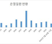 폭염에 지난주 7명 목숨 잃었다…기립성저혈압 '조심'