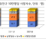 1500억 투입 심혈관질환자 응급실 뺑뺑이 사라진다