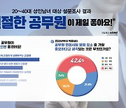 '어떤 공무원이 좋습니까' 질문에 '친절한 공무원' 답변이 1위