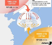 [그래픽] 열돔(Heat Dome)현상