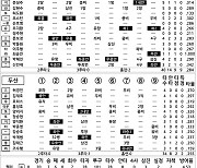 [2023 KBO리그 기록실] LG vs 두산 (7월 28일)