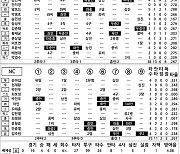 [2023 KBO리그 기록실] KT vs NC (7월 29일)