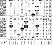 [2023 KBO리그 기록실] 한화 vs SSG (7월 30일)