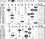 [2023 KBO리그 기록실] 롯데 vs KIA (7월 30일)