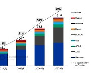 “애플 2025년 폴더블폰 내놓을 전망”…삼성 폴더블 독주에 합류하나