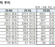 2분기 카드 소비액, 1년 전보다 4% 증가… “내수 회복·여행 증가”