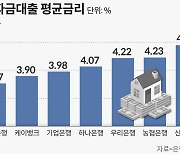 “전세대출 어디서 받지?” 카뱅 가장 낮고, 수협銀 높아…금리 차 2%p