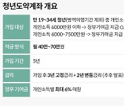 ‘청년도약계좌’, 7월 최종 계좌 개설한 청년층은 25만3000명