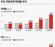 경기침체 직격탄 맞은 지방은행… 1년 새 연체율 2배 상승