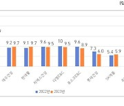 삼성물산·현대건설 10년째 ‘투톱’…대우건설, 3위 재탈환 [2023시공능력평가]