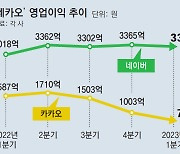 성장 둔화 ‘네이버-카카오’, 서비스 축소-인력 감축 가속도