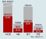 [사설]서울 아파트 매매 46% 미등기… 집값 띄우기 가려내 엄단하라