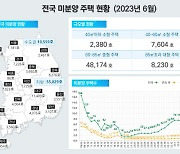 미분양 4개월째 줄었지만… `악성`은 2년 만에 최고치