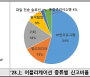 사이버침해사고 40% 증가… 백업파일·보안SW 노렸다