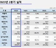 더블유씨피, 2분기 영업익 168억원…분리막 공급↑